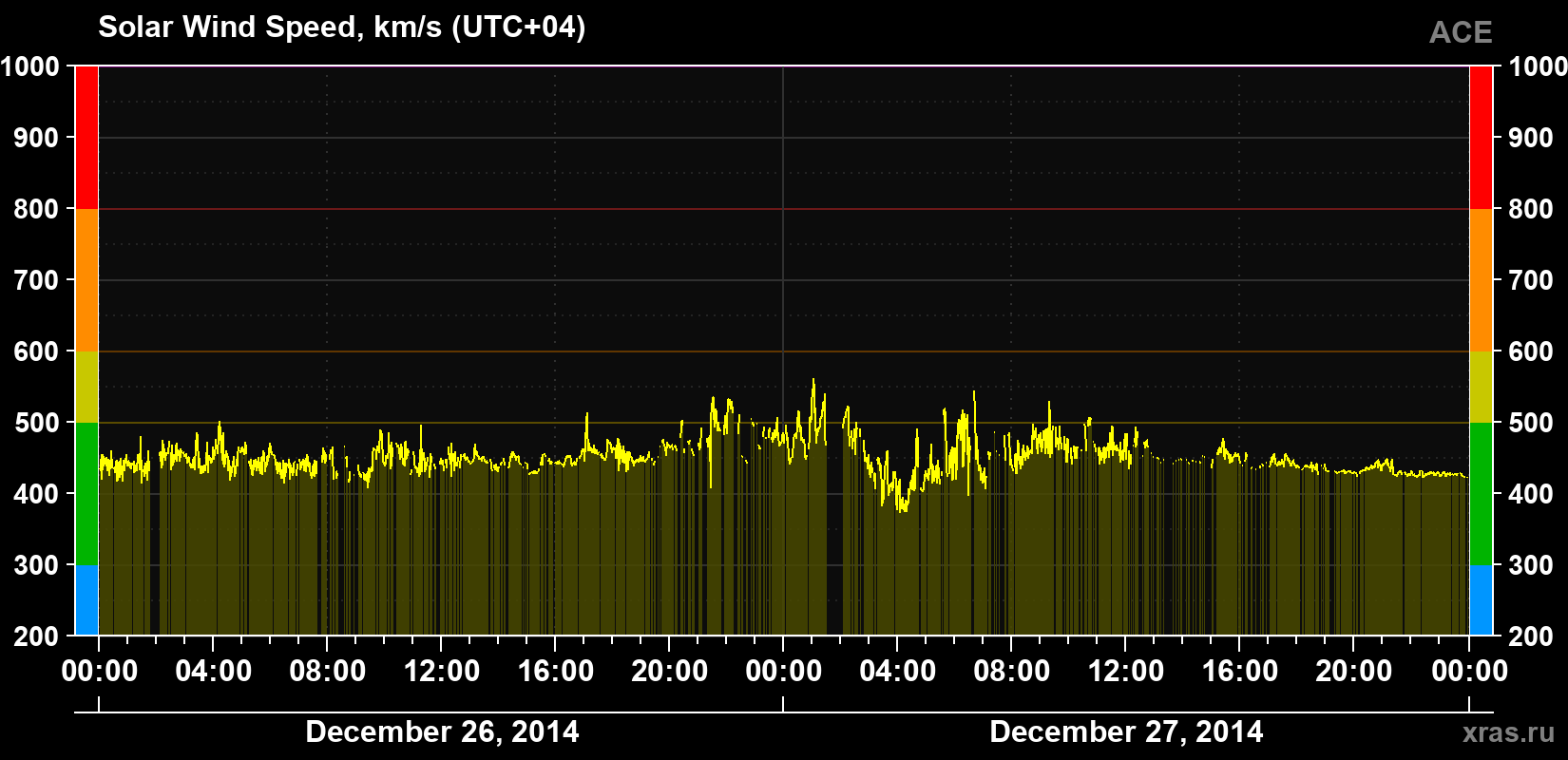 Solar wind speed