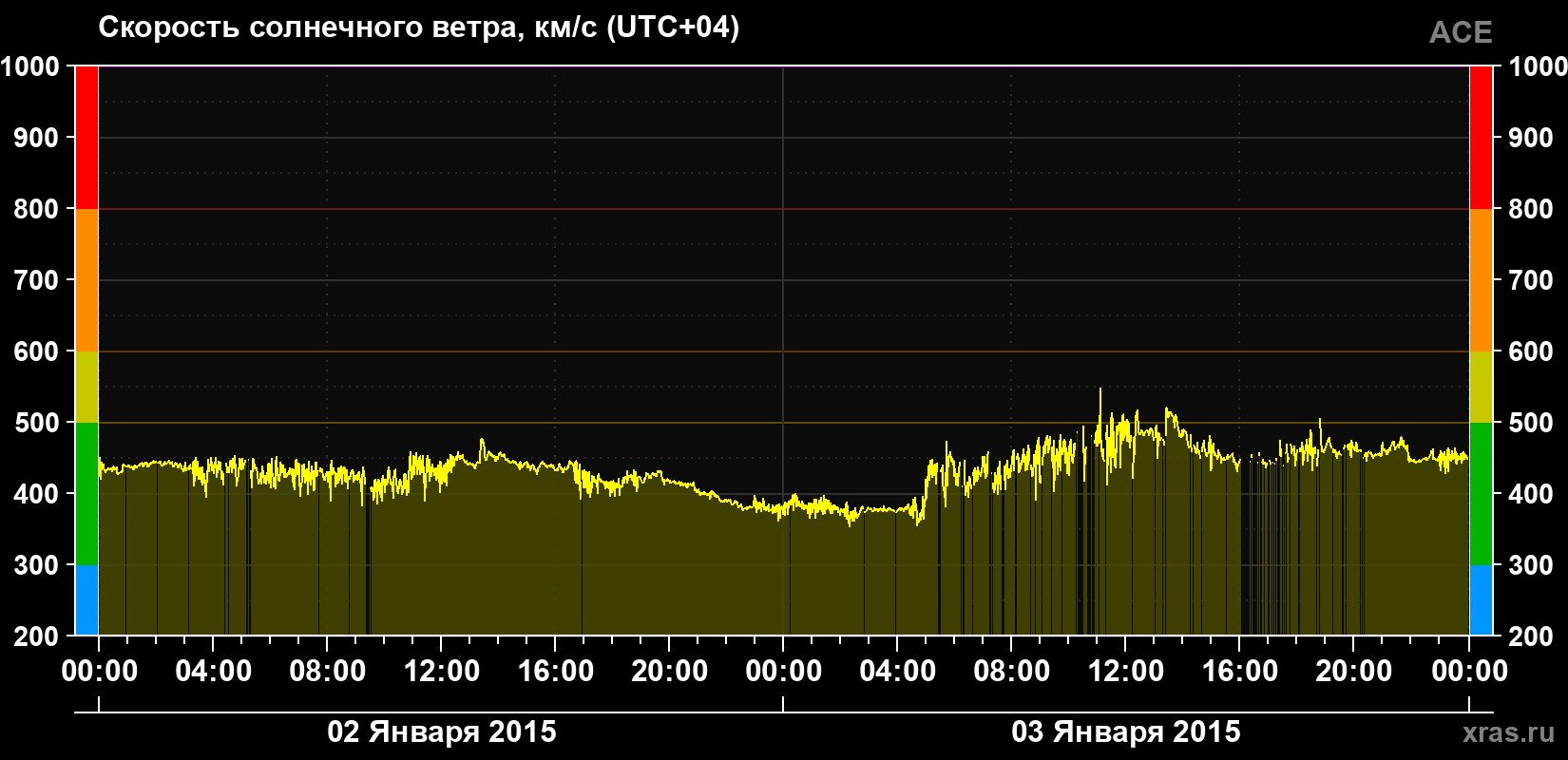 Скорость солнечного ветра