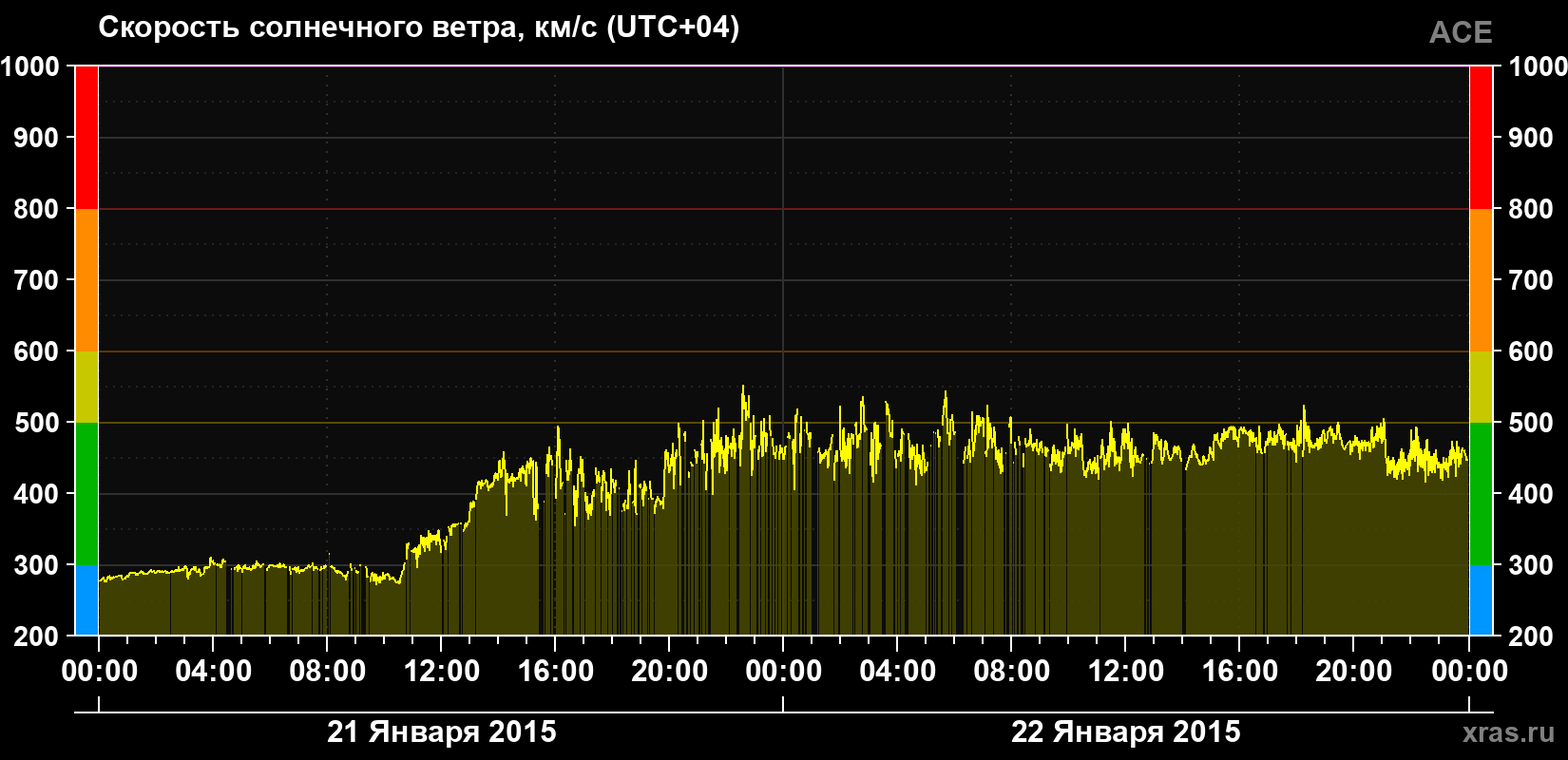 Скорость солнечного ветра
