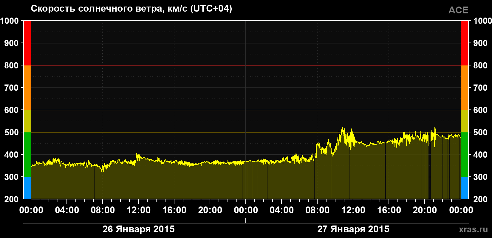 Скорость солнечного ветра