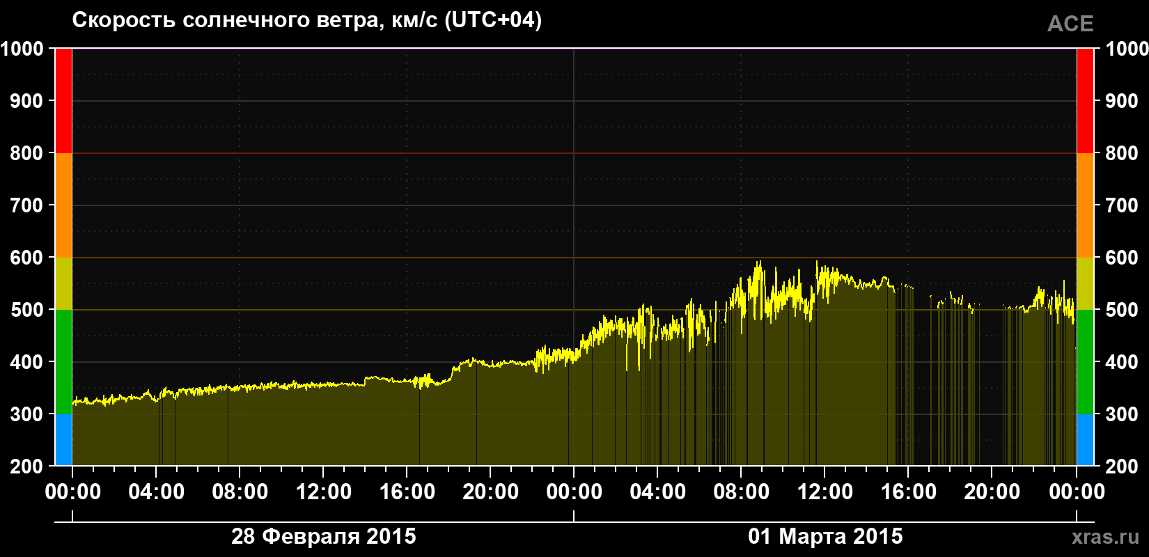 Скорость солнечного ветра