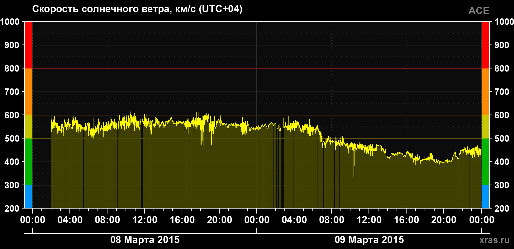 Скорость солнечного ветра