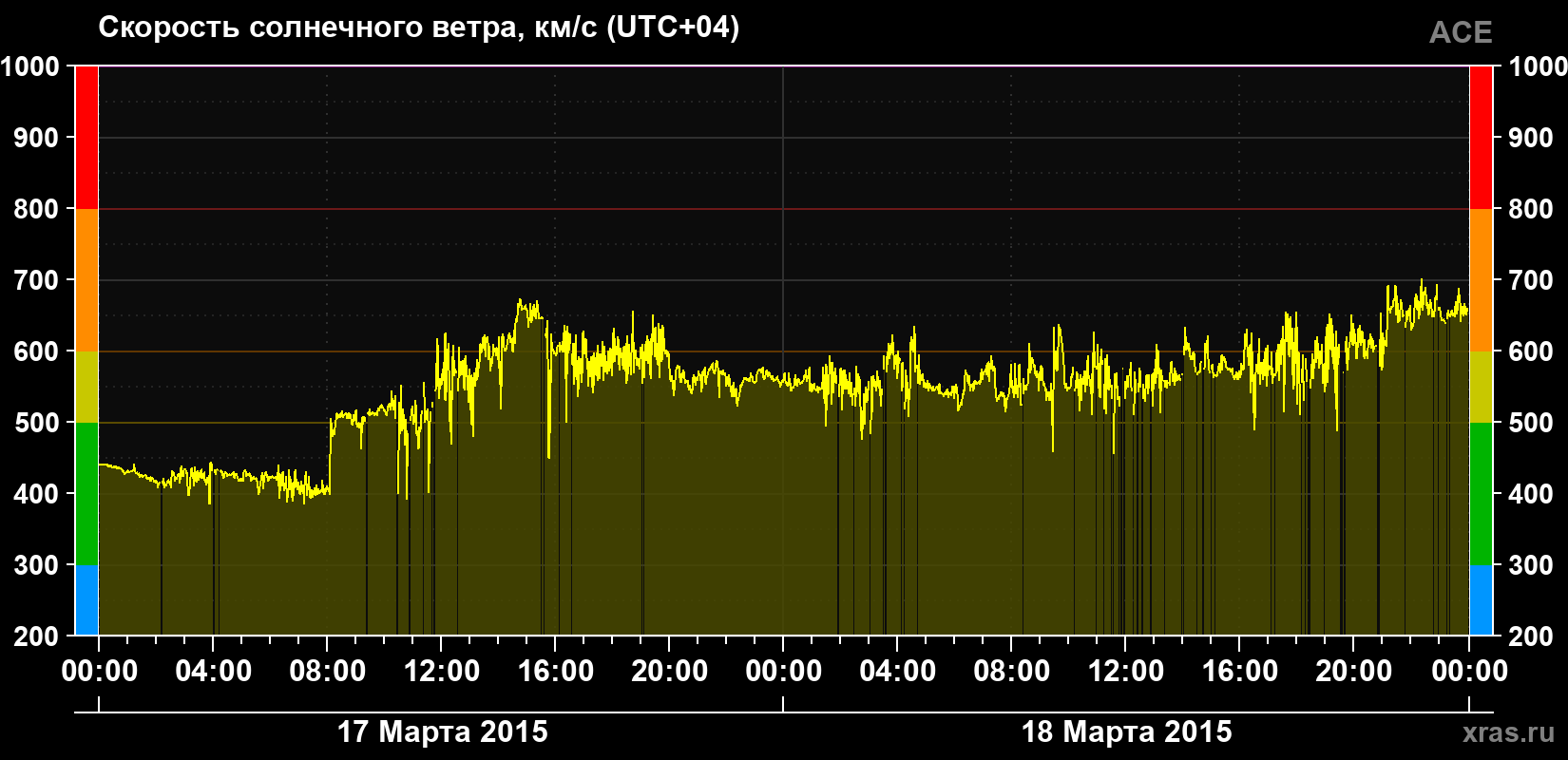 Скорость солнечного ветра