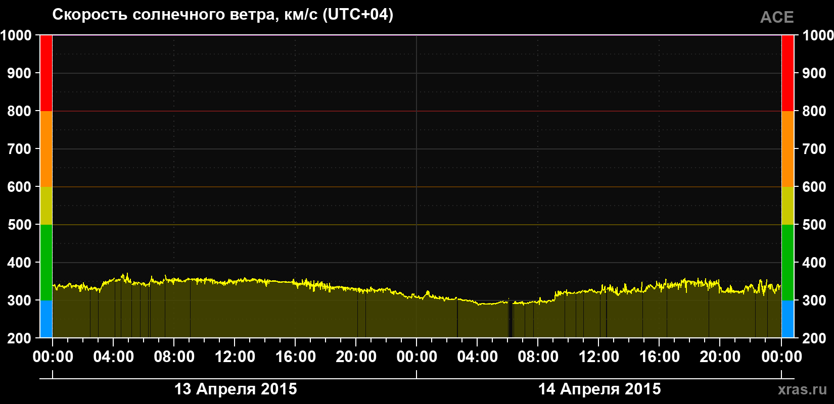 Скорость солнечного ветра