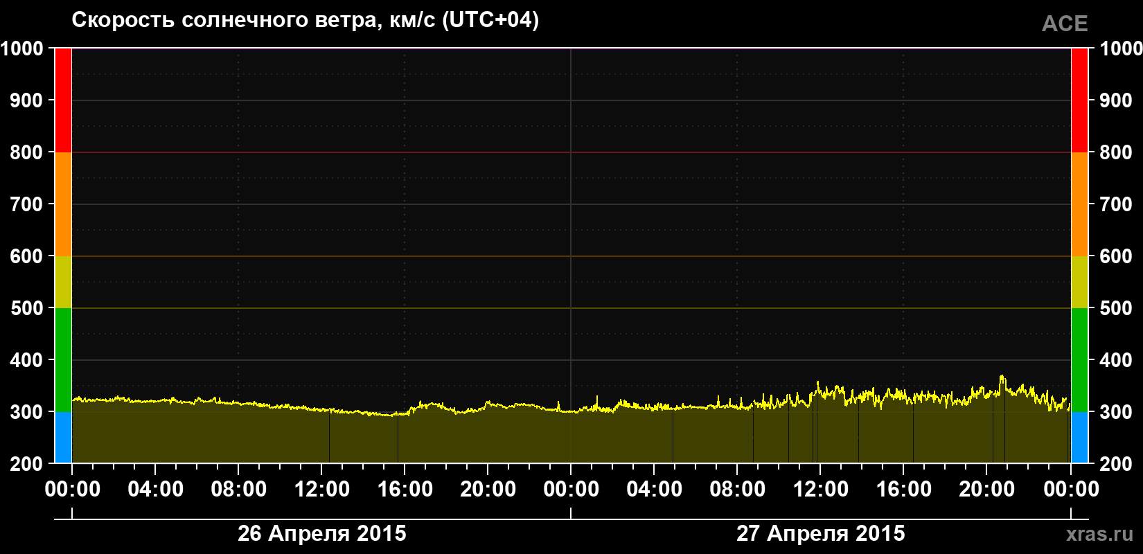 Скорость солнечного ветра