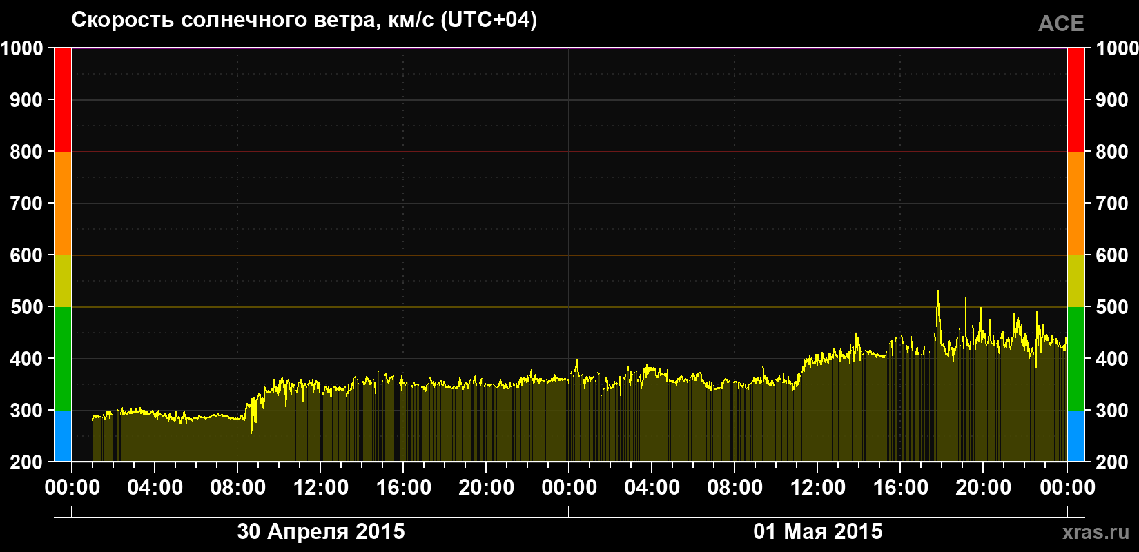 Скорость солнечного ветра