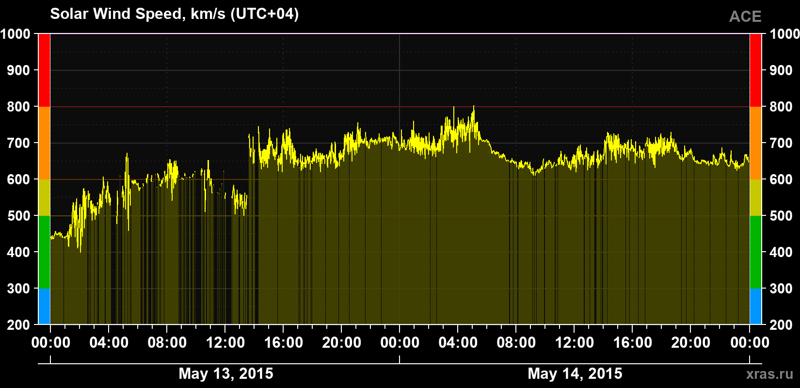 Solar wind speed