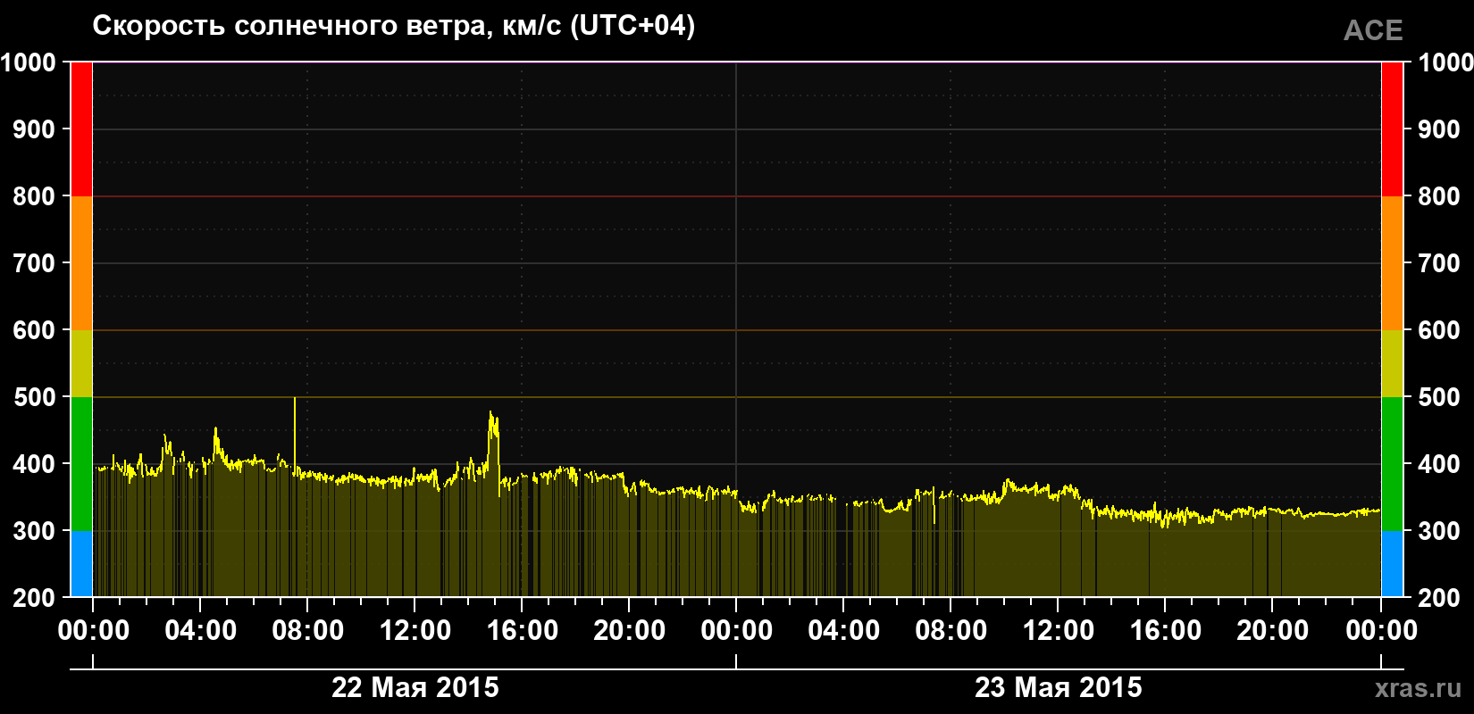 Скорость солнечного ветра