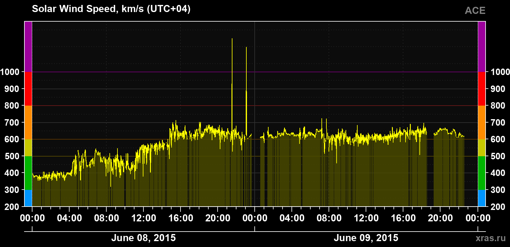 Solar wind speed