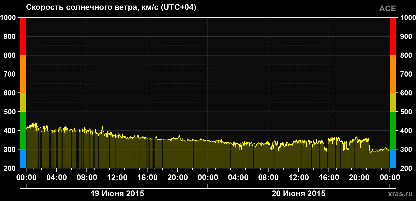 Скорость солнечного ветра