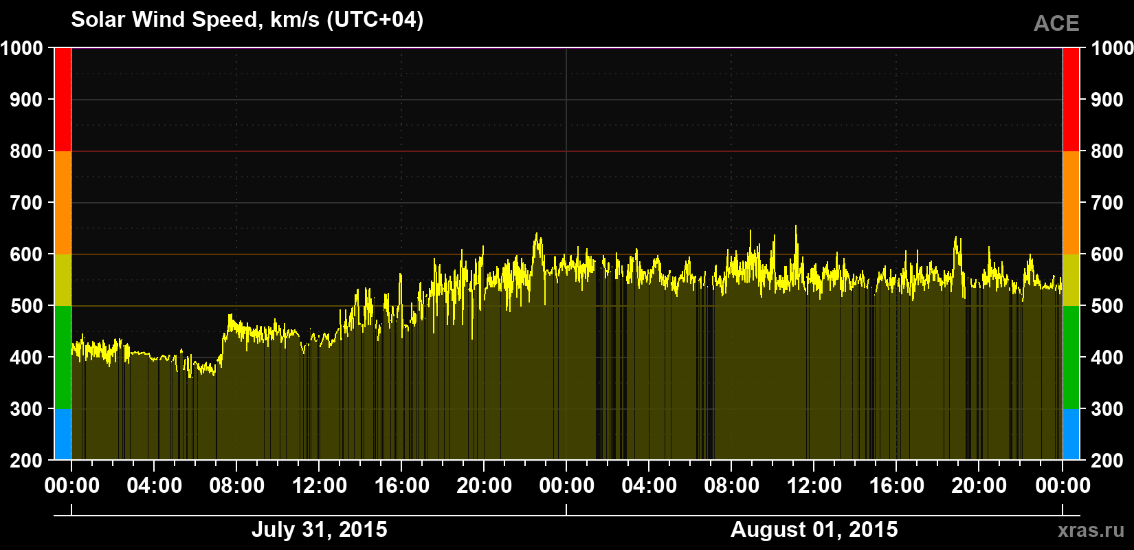 Solar wind speed