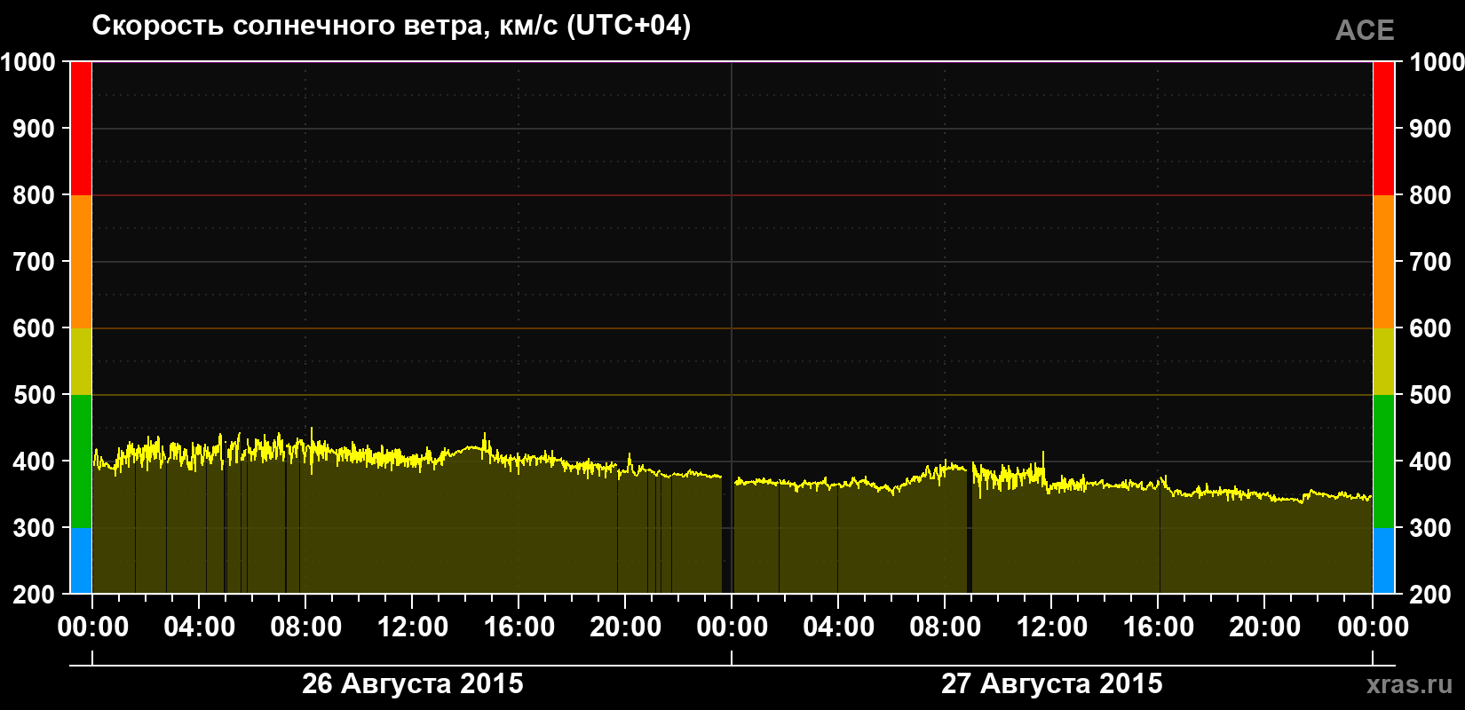 Скорость солнечного ветра