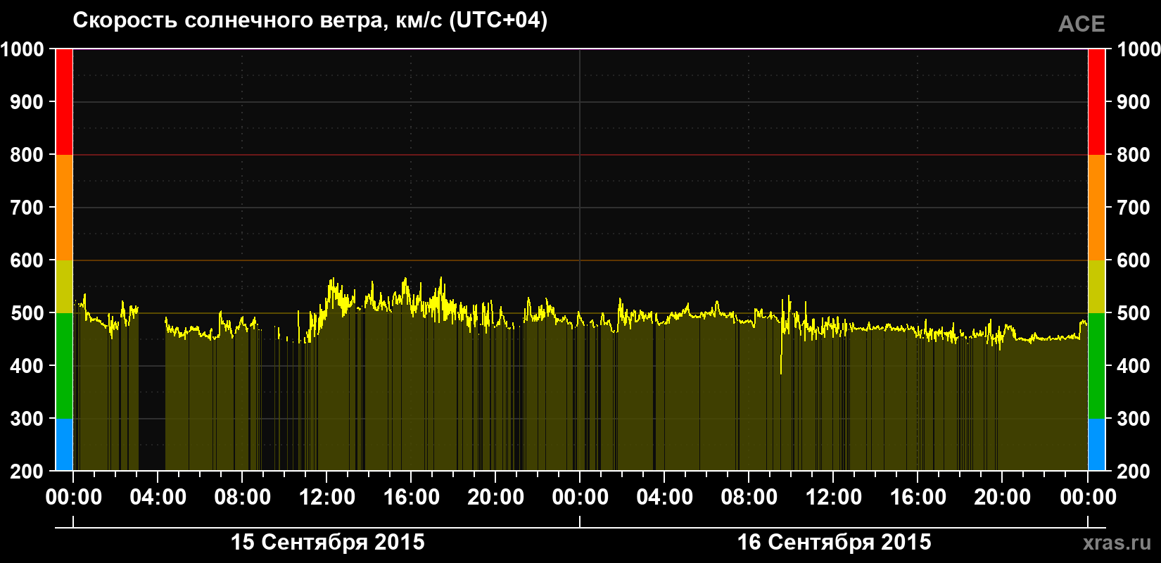 Скорость солнечного ветра