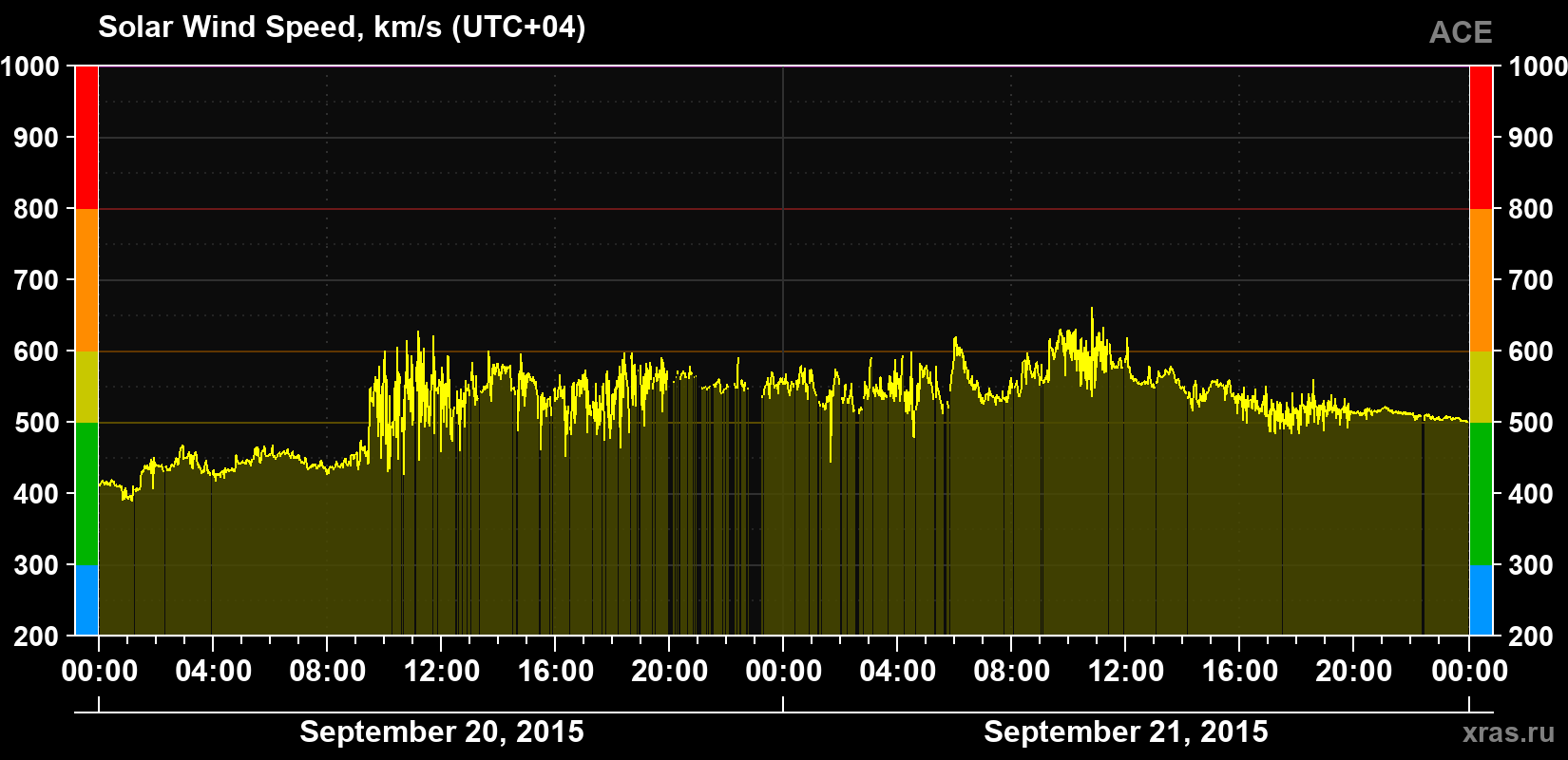 Solar wind speed