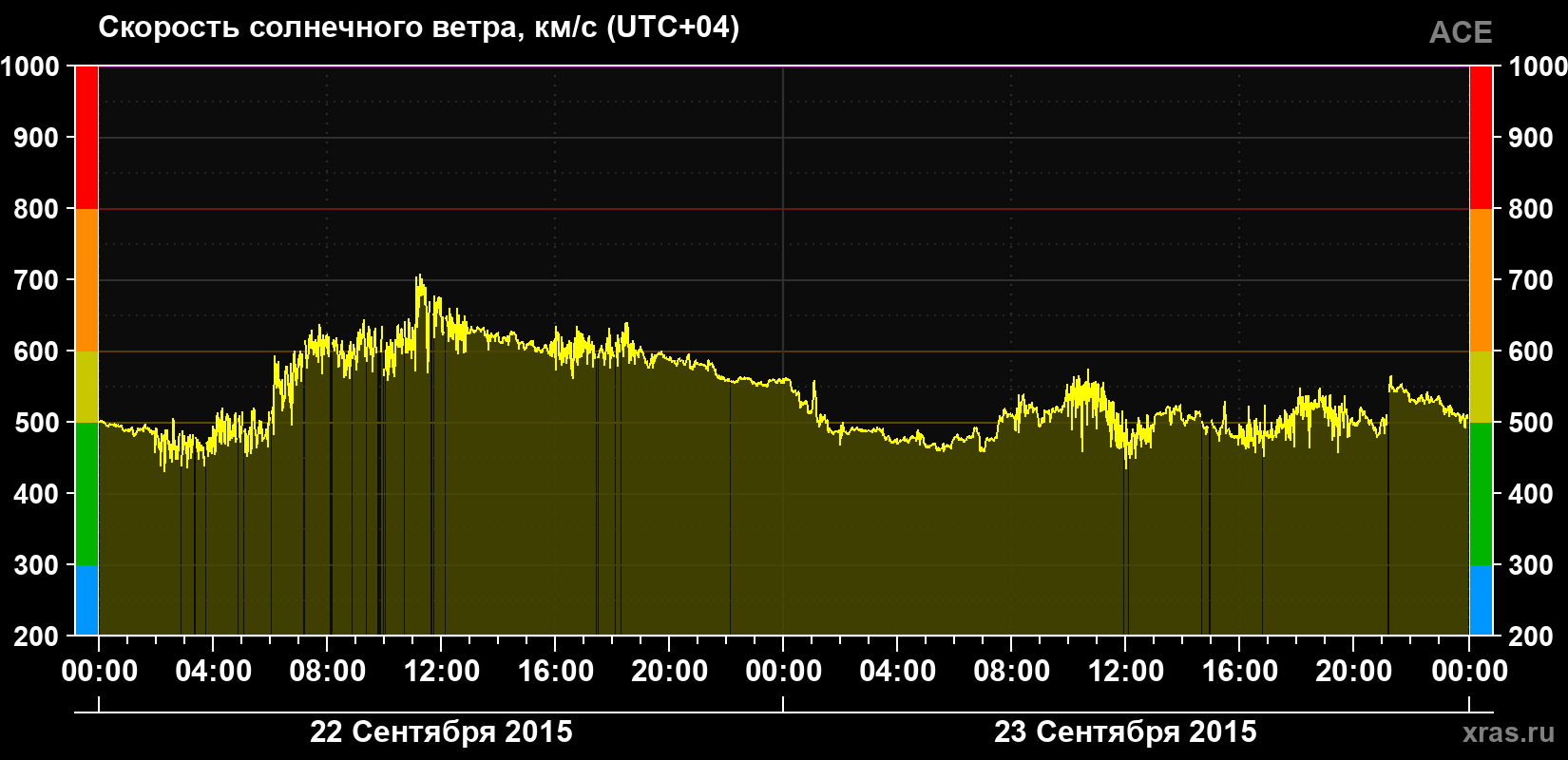 Скорость солнечного ветра