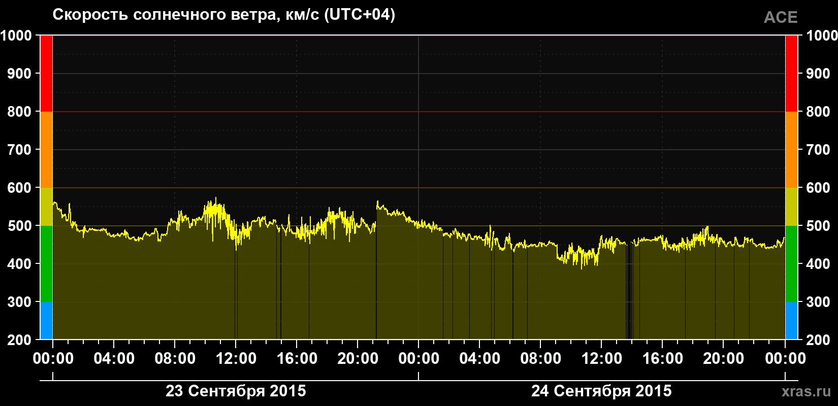Скорость солнечного ветра