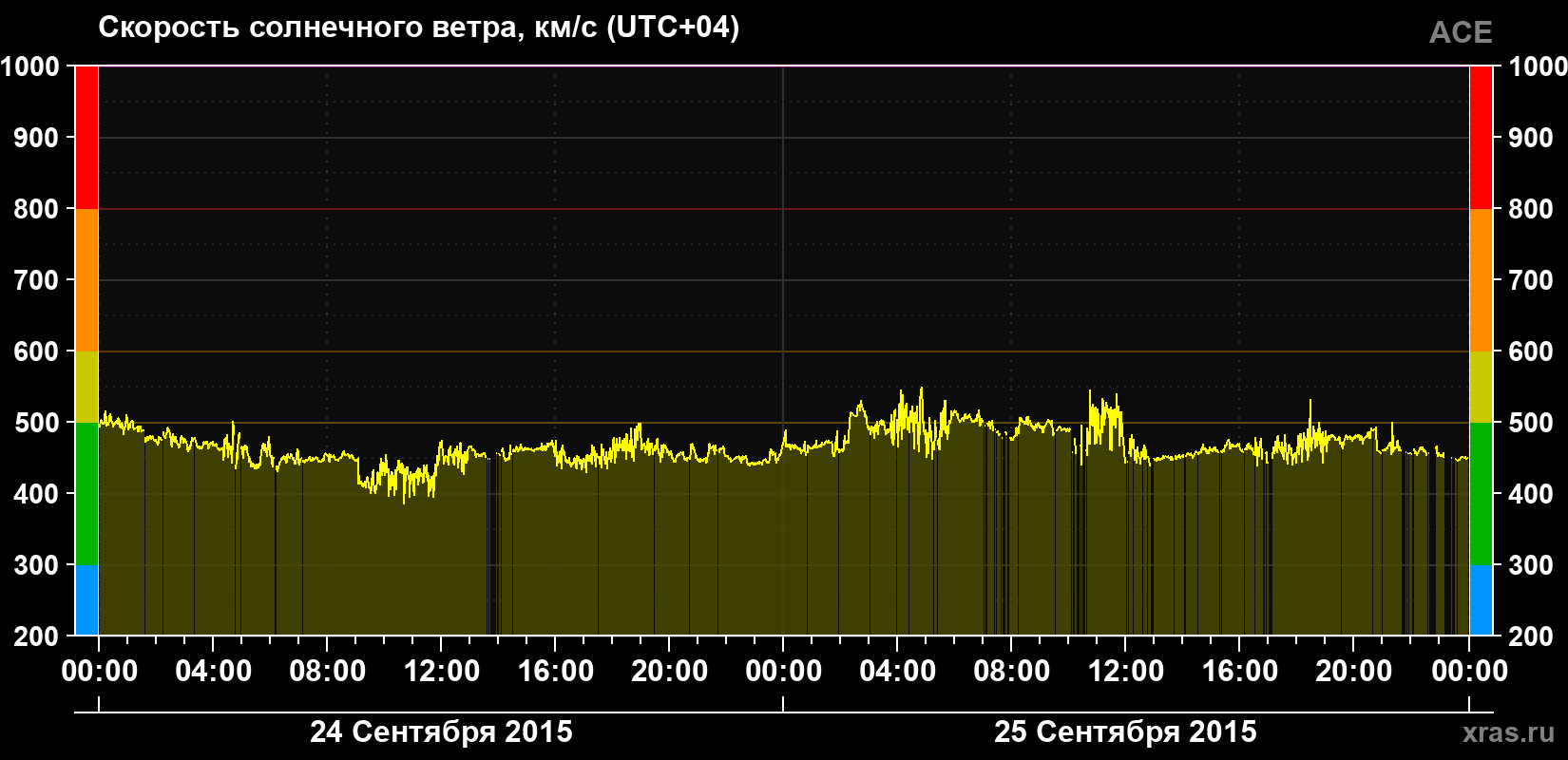 Скорость солнечного ветра