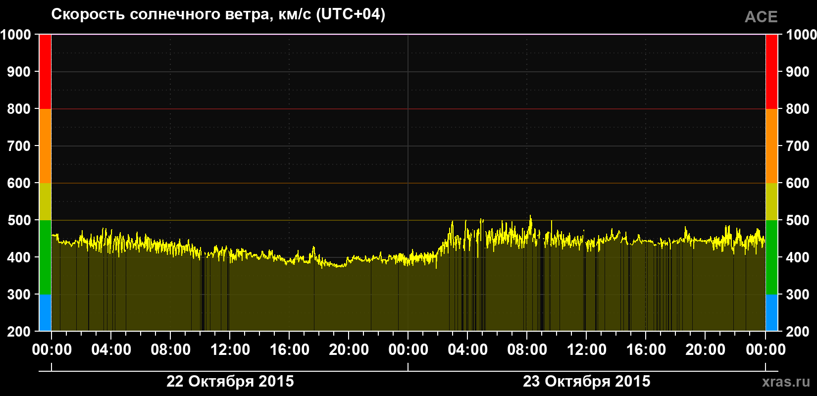 Скорость солнечного ветра
