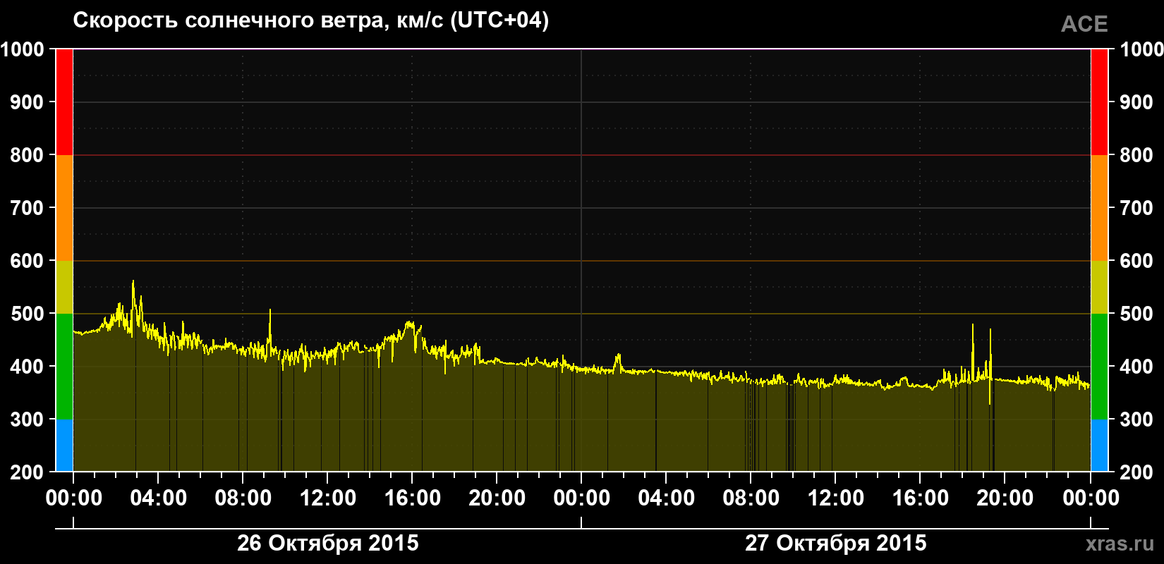 Скорость солнечного ветра