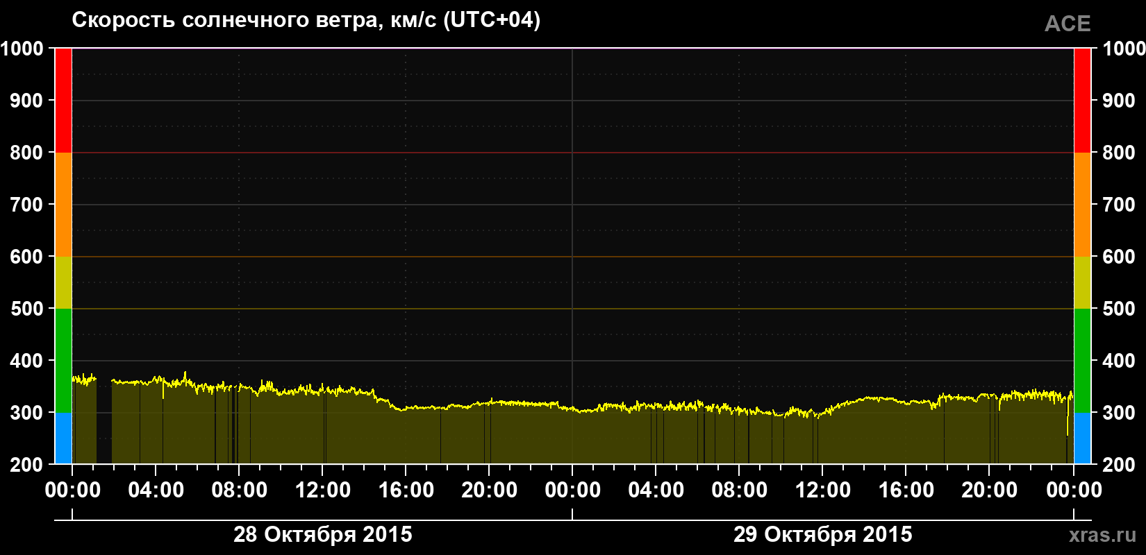 Скорость солнечного ветра