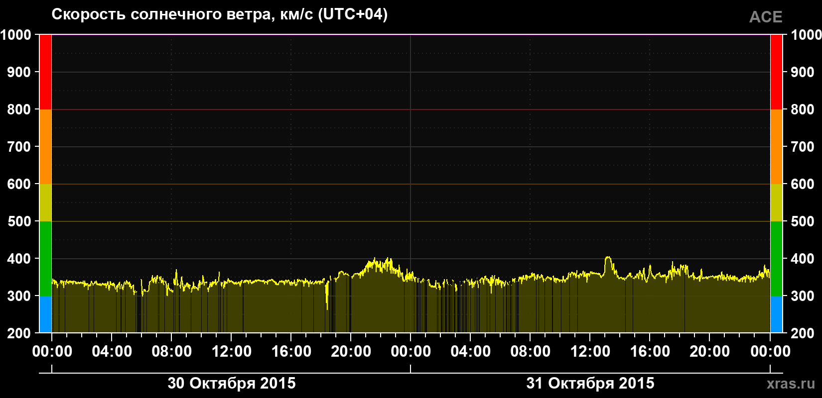 Скорость солнечного ветра