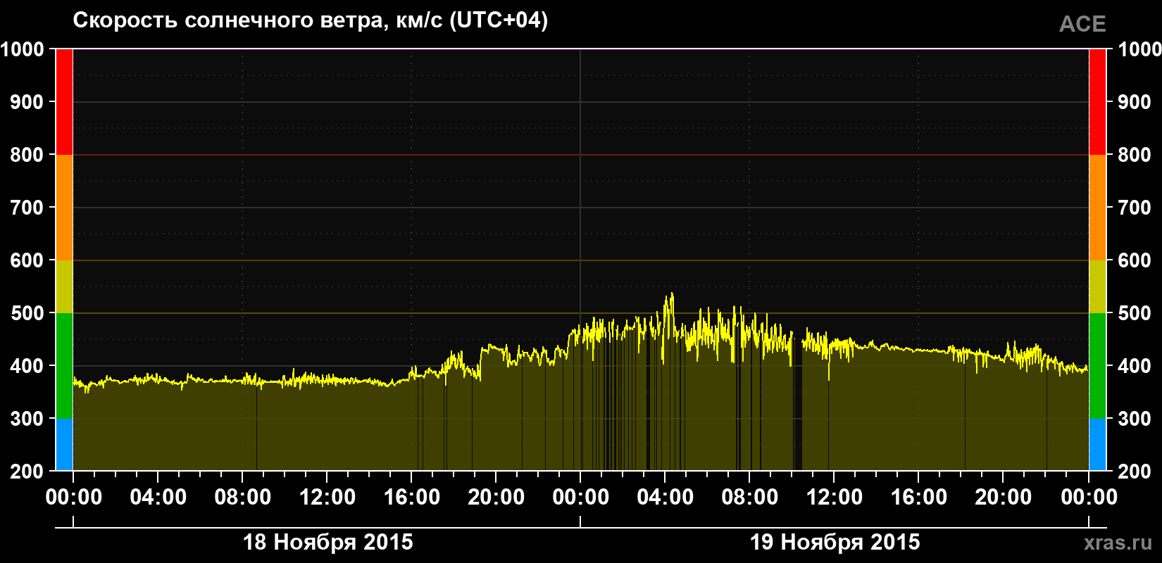 Скорость солнечного ветра