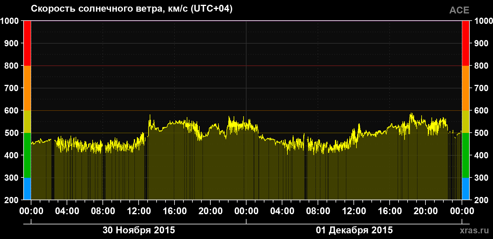 Скорость солнечного ветра