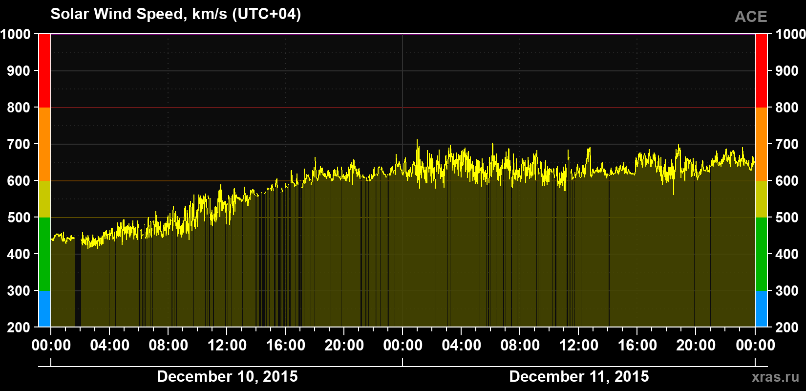 Solar wind speed