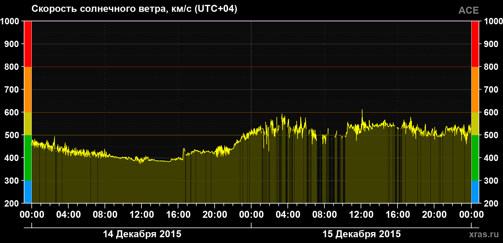 Скорость солнечного ветра