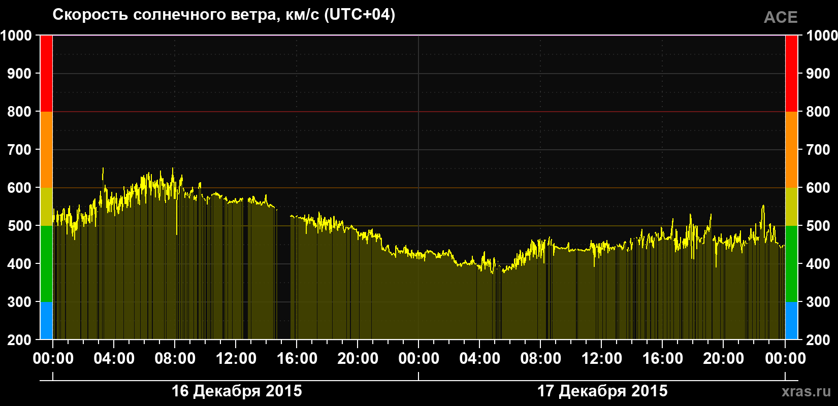 Скорость солнечного ветра