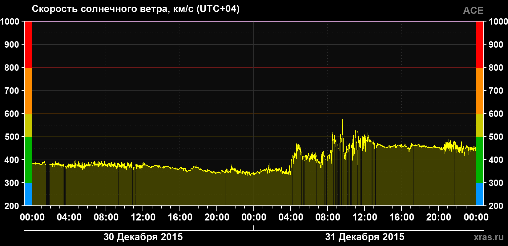 Скорость солнечного ветра