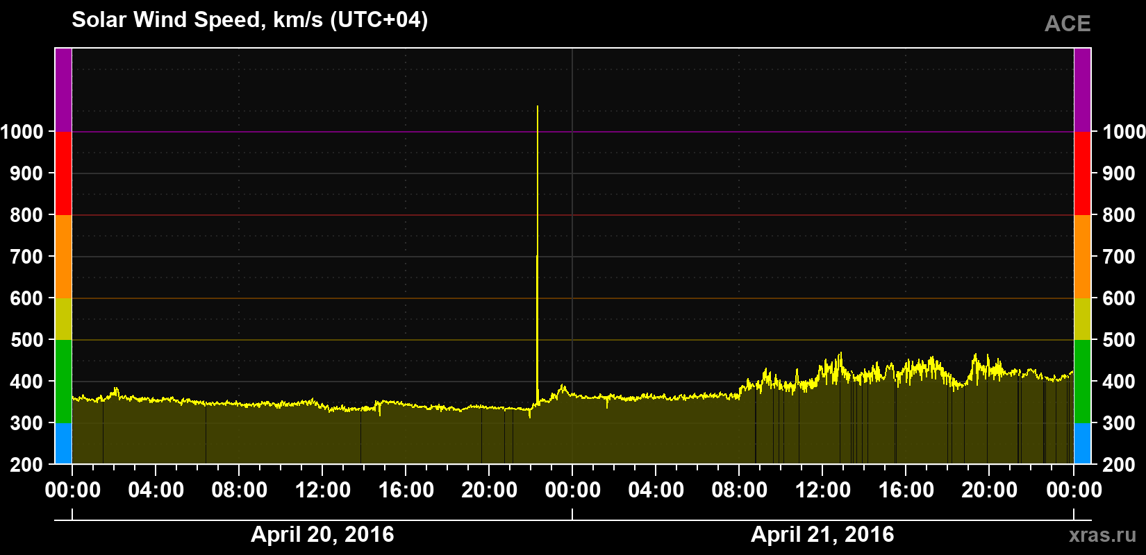 Solar wind speed