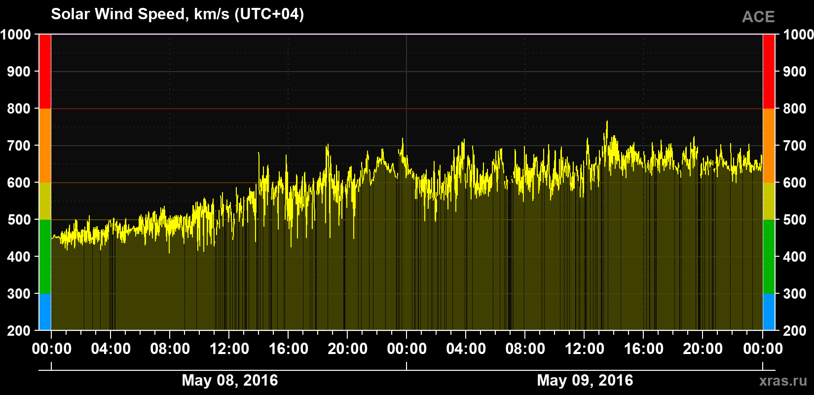 Solar wind speed