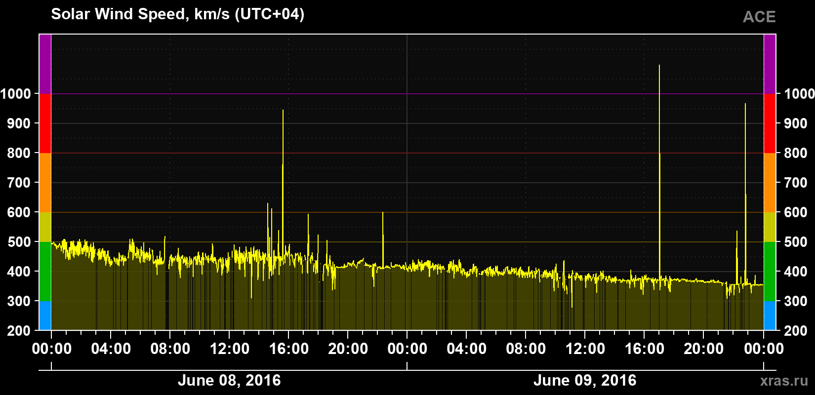 Solar wind speed