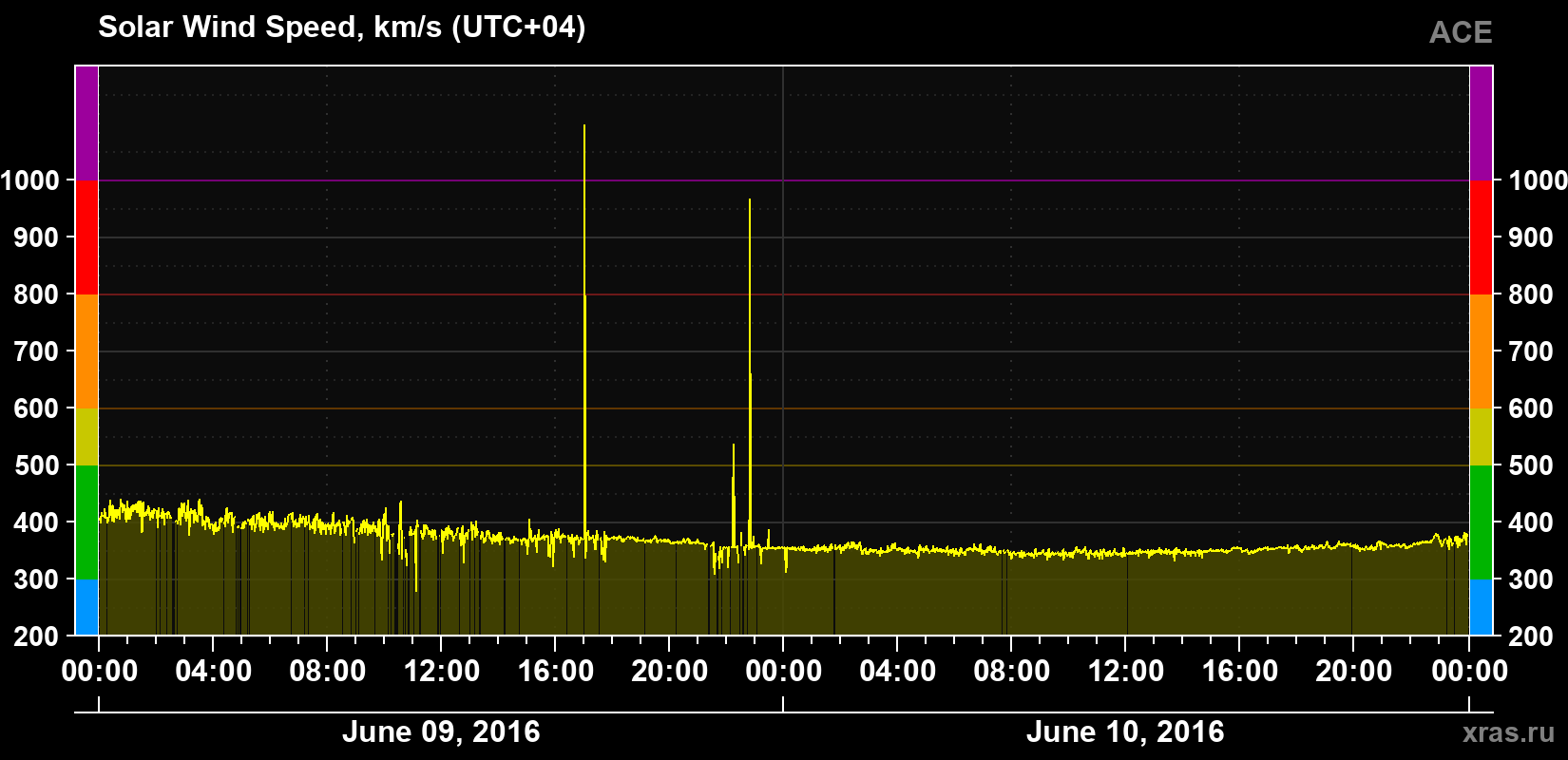 Solar wind speed