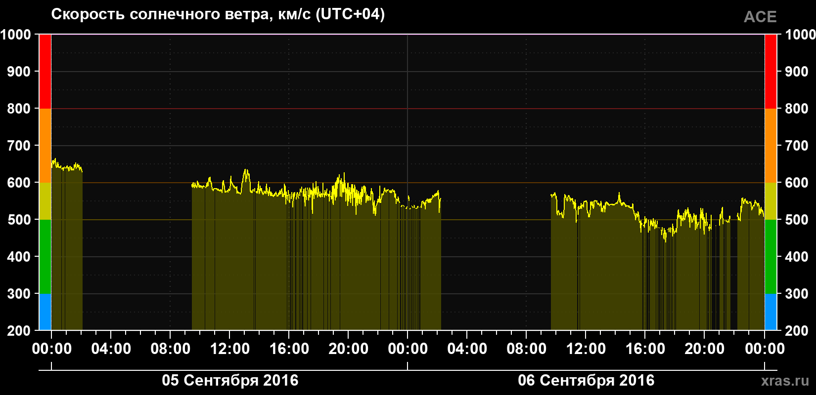 Скорость солнечного ветра