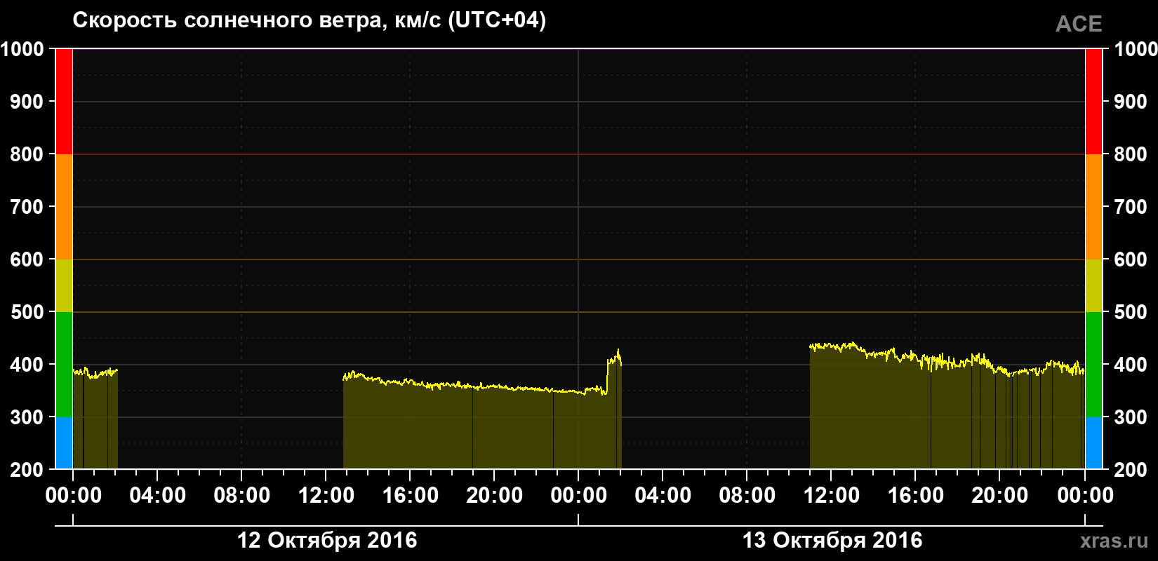 Скорость солнечного ветра