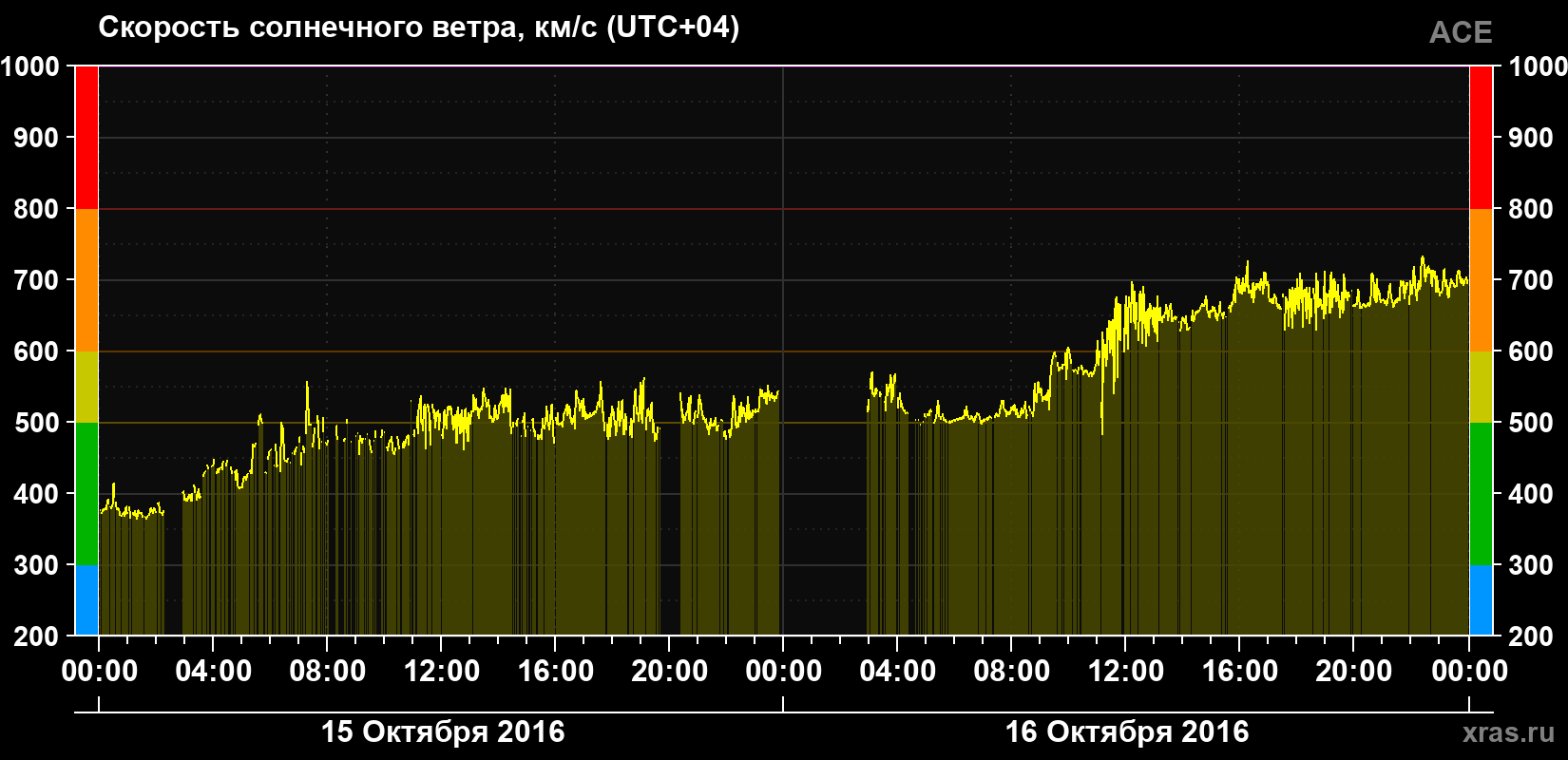 Скорость солнечного ветра