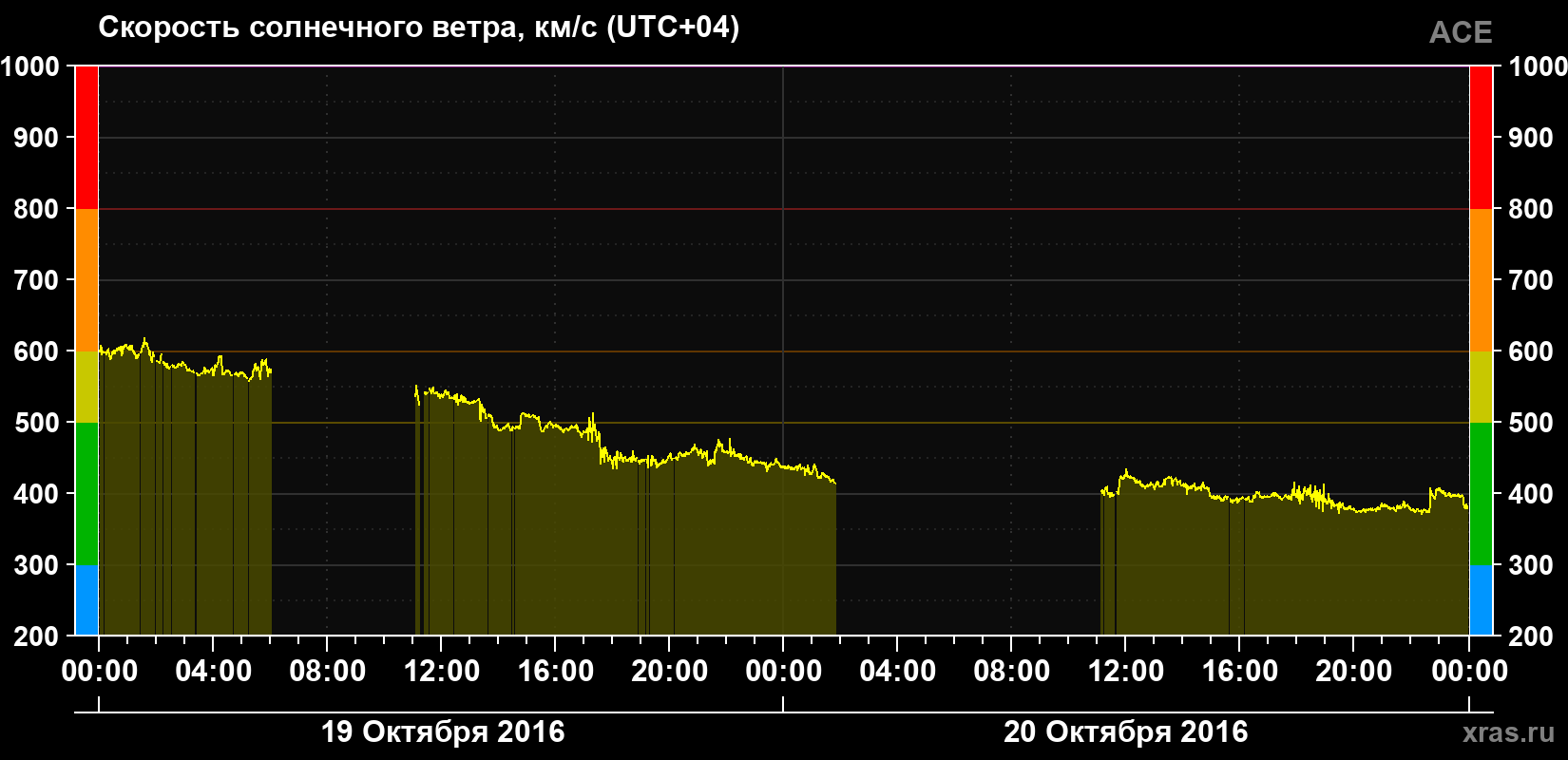 Скорость солнечного ветра