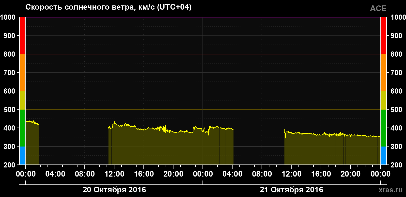Скорость солнечного ветра
