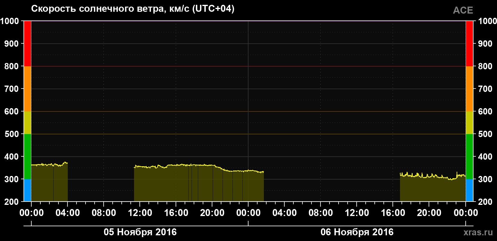 Скорость солнечного ветра