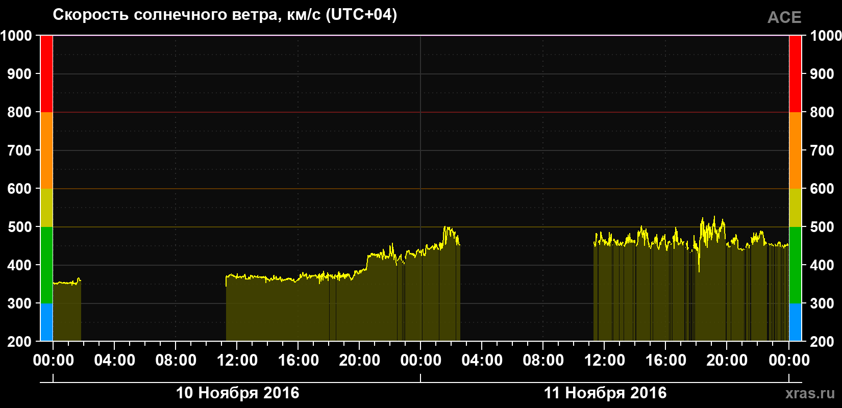Скорость солнечного ветра