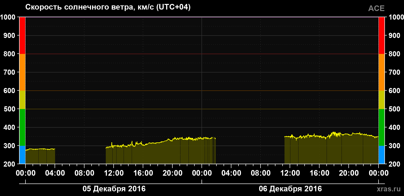 Скорость солнечного ветра