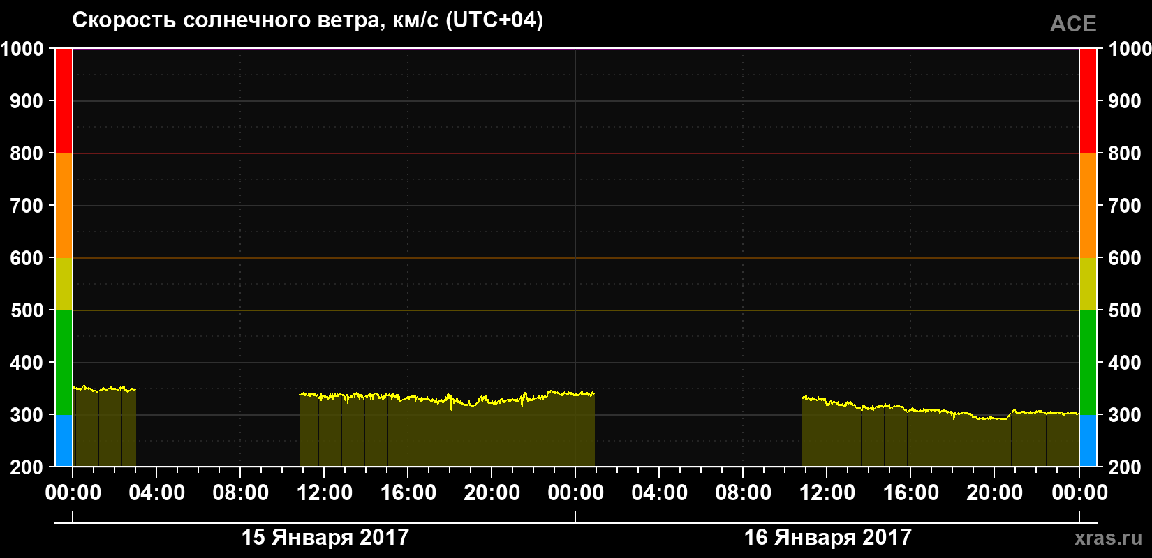 Скорость солнечного ветра