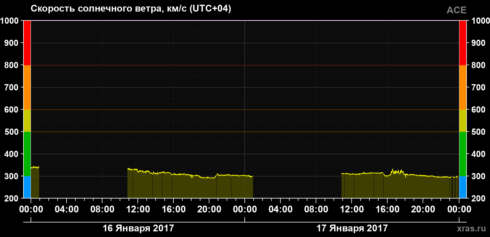 Скорость солнечного ветра