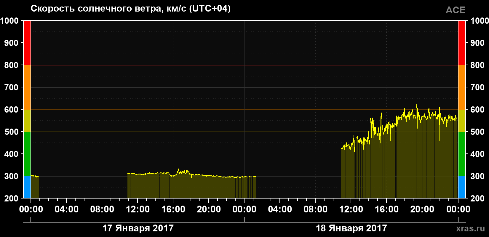 Скорость солнечного ветра
