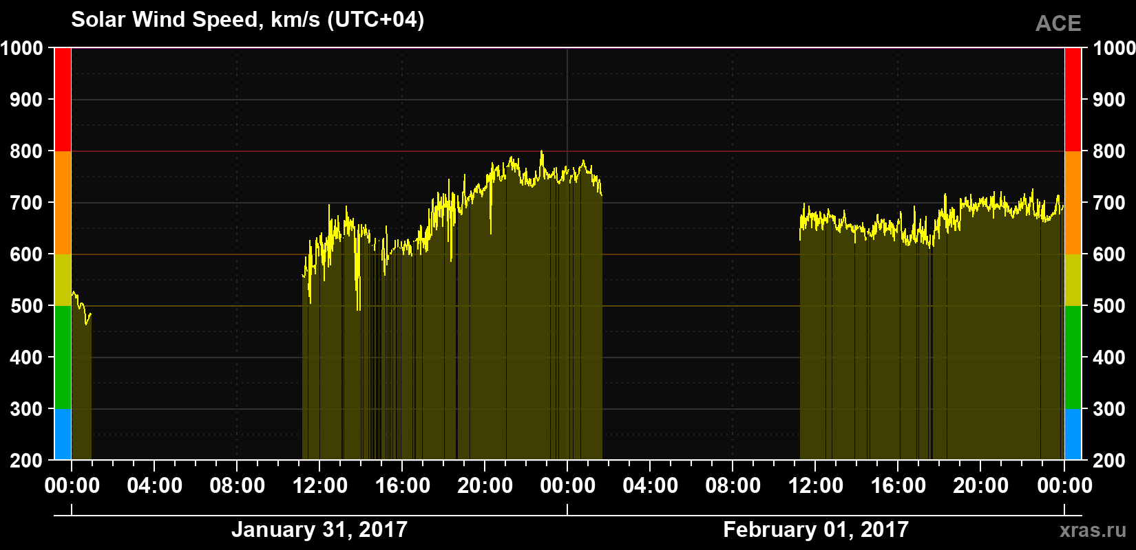 Solar wind speed