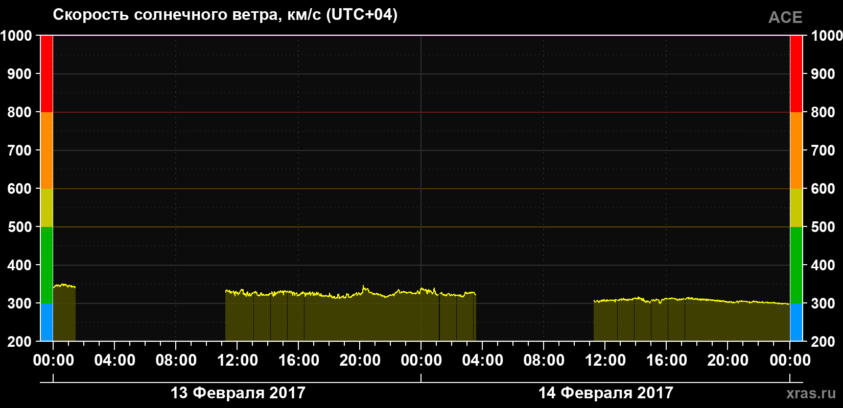 Скорость солнечного ветра