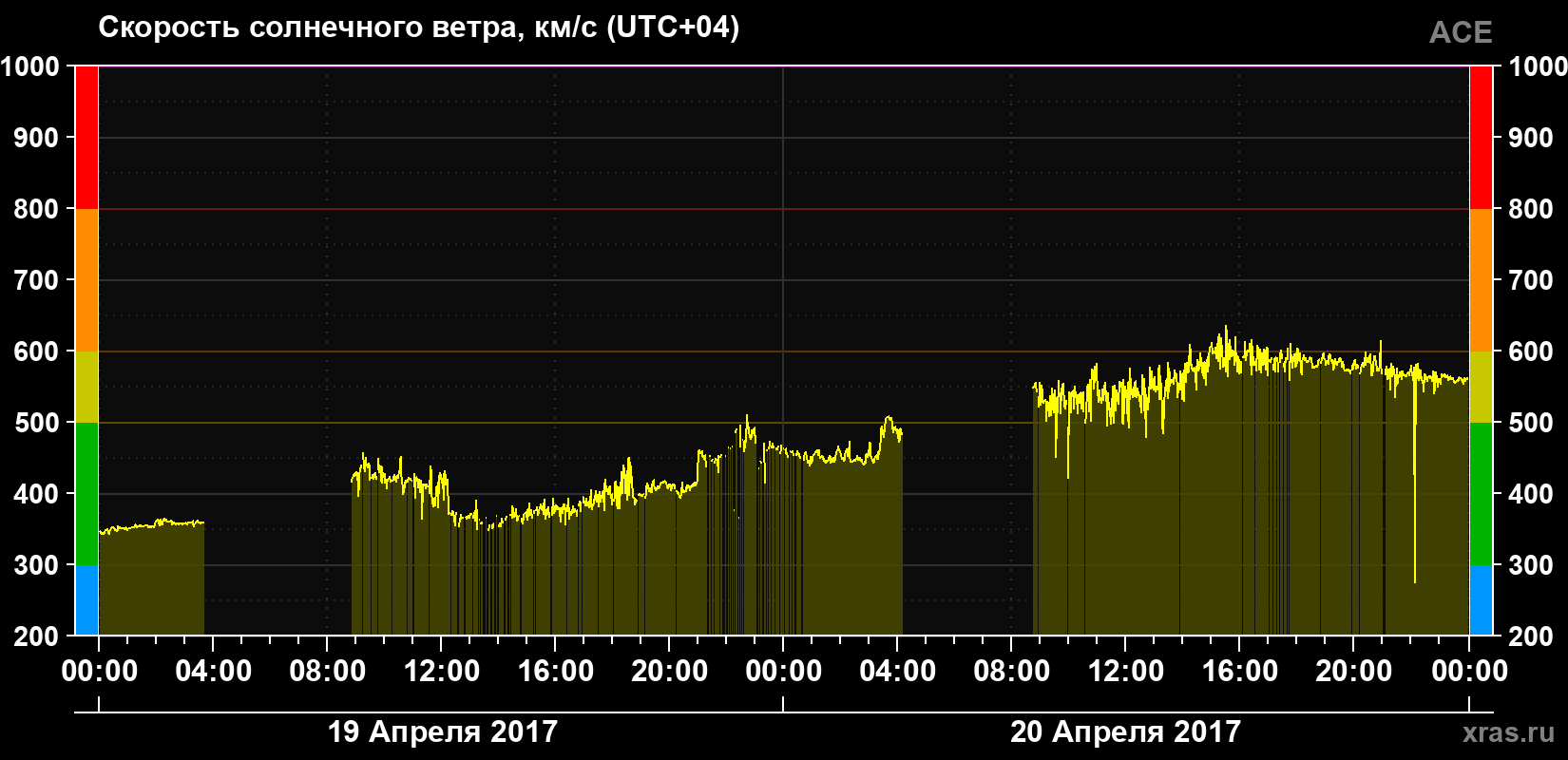 Скорость солнечного ветра