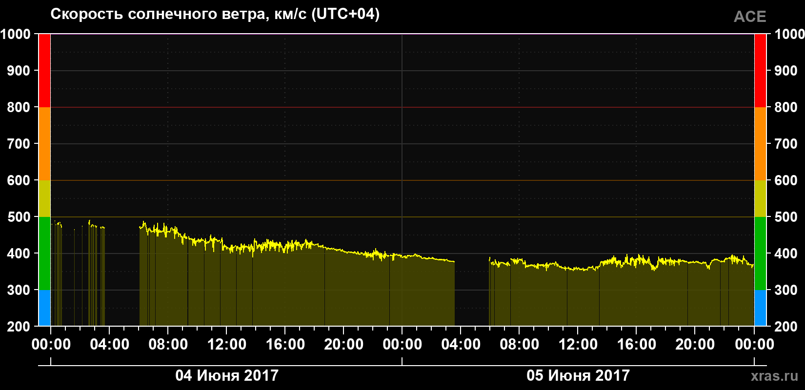 Скорость солнечного ветра